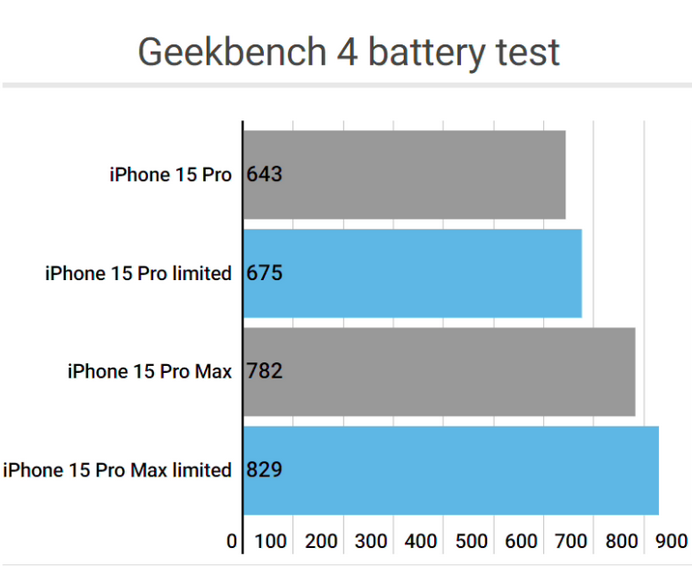 怀来apple维修站iPhone15Pro的ProMotion高刷功能耗电吗