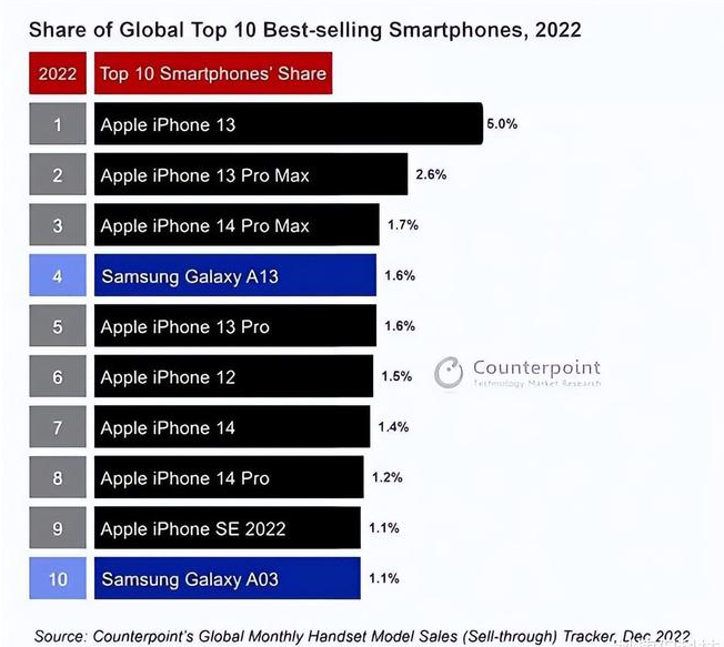 怀来苹果维修分享:为什么iPhone14的销量不如iPhone13? 