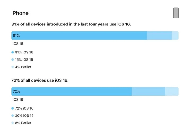 怀来苹果手机维修分享iOS 16 / iPadOS 16 安装率 