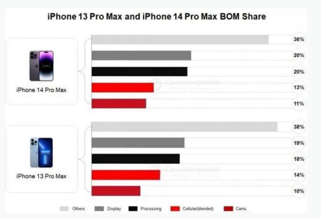 怀来苹果手机维修分享iPhone 14 Pro的成本和利润 