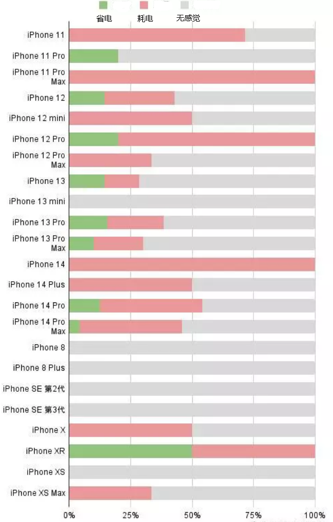 怀来苹果手机维修分享iOS16.2太耗电怎么办？iOS16.2续航不好可以降级吗？ 