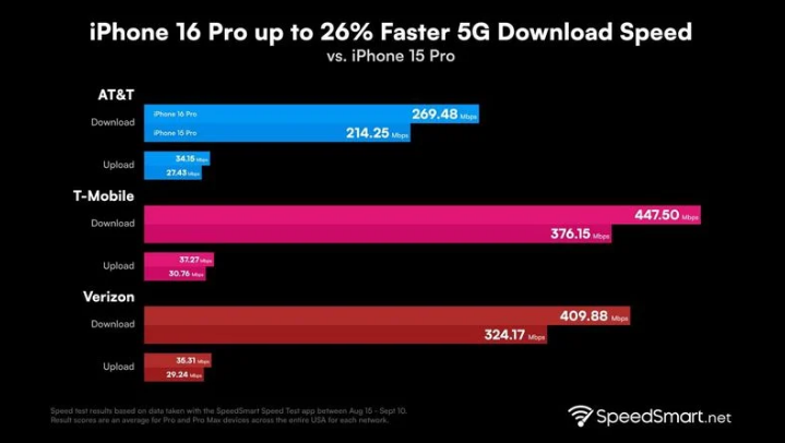 怀来苹果手机维修分享iPhone 16 Pro 系列的 5G 速度 