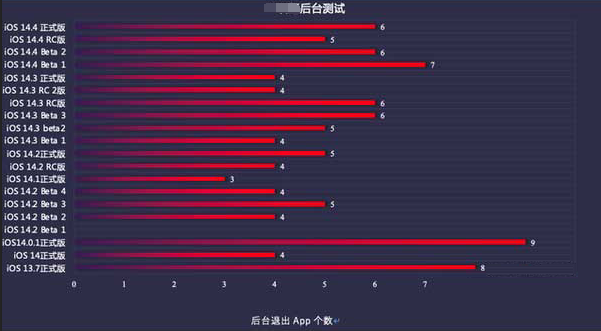 怀来苹果手机维修分享iOS14.5beta1续航怎么样 