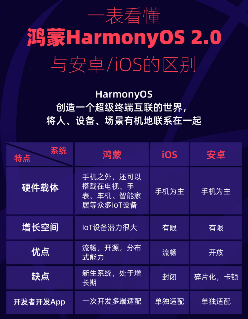 怀来苹果手机维修分享华为鸿蒙 OS 与安卓以及 iOS 都有什么区别 