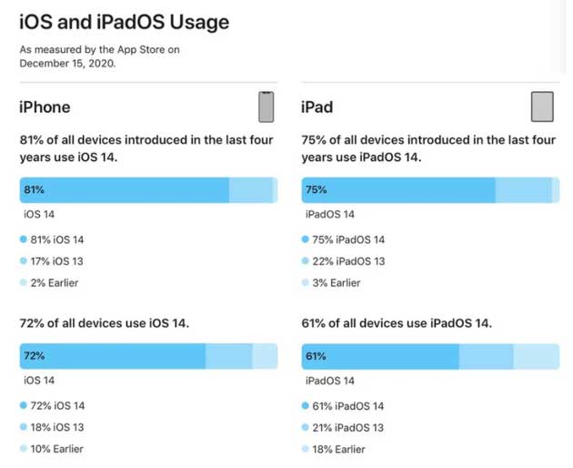 怀来苹果手机维修分享有多少用户更新了 iOS 14 