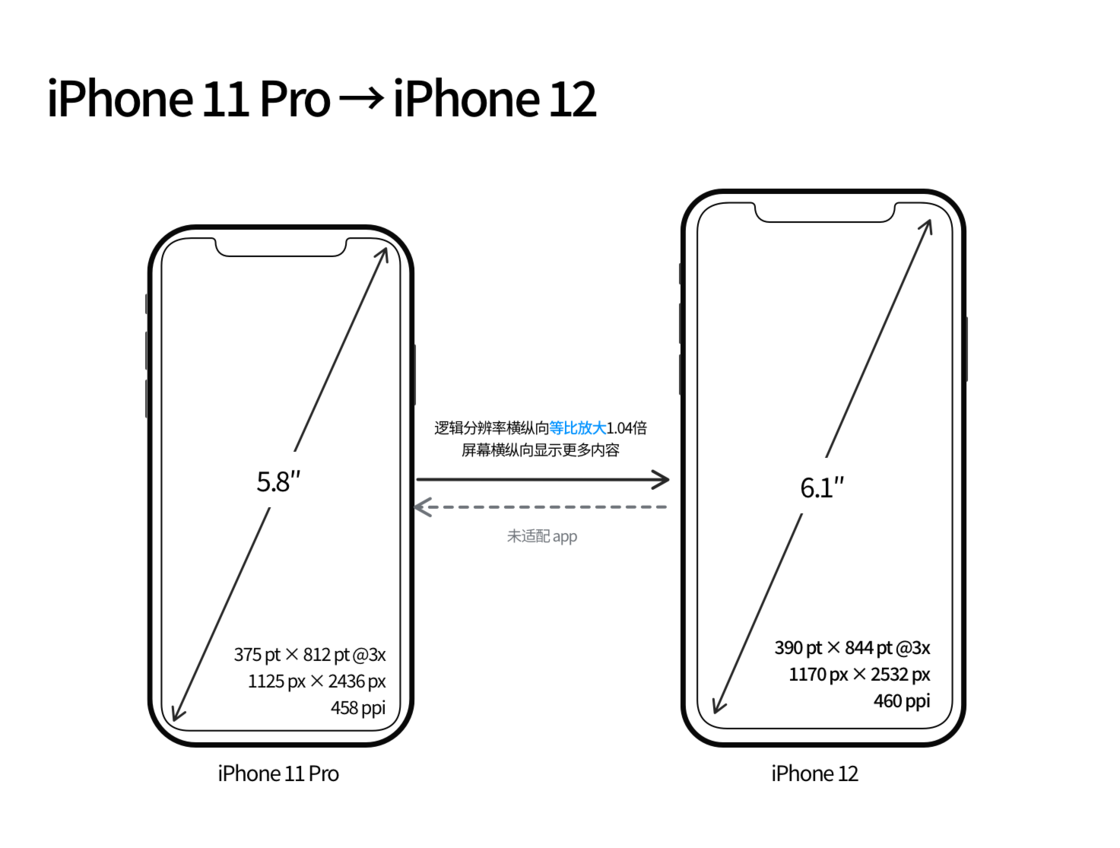 怀来苹果手机维修分享iPhone 12 mini 和 iPhone 12 Pro 的尺寸变化会改变显示内容吗 